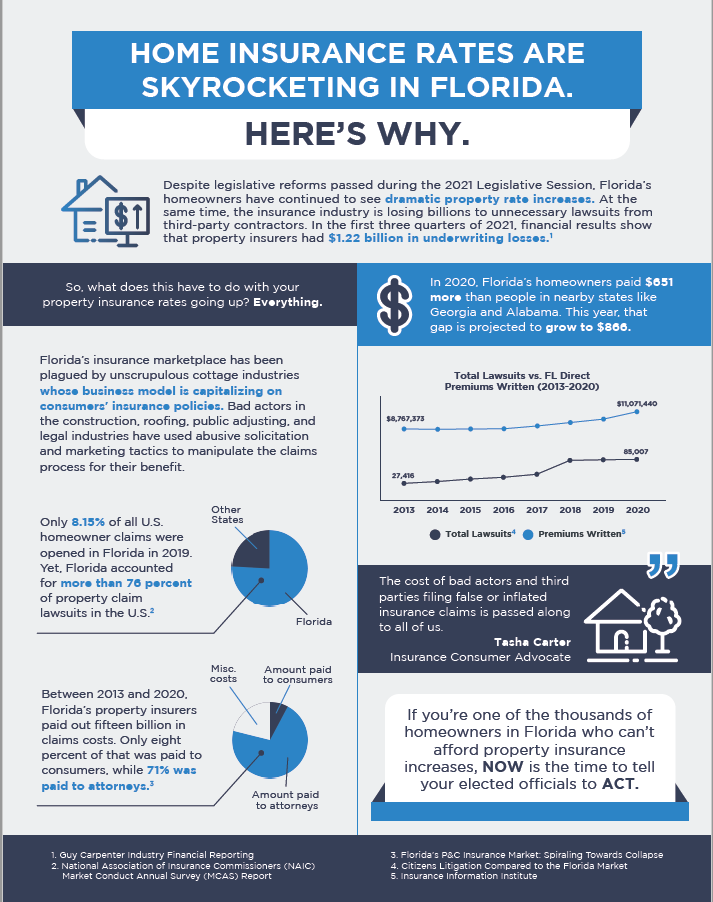 Home Insurance Rates are Skyrocketing